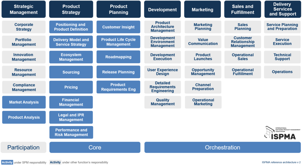 New updated software product management framework